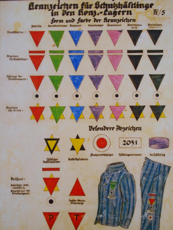 Instructional material for SS guard to categorize prisoners